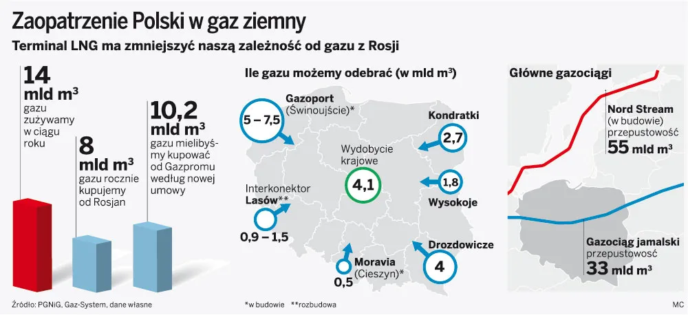 Zaopatrzenie Polski w gaz ziemny
