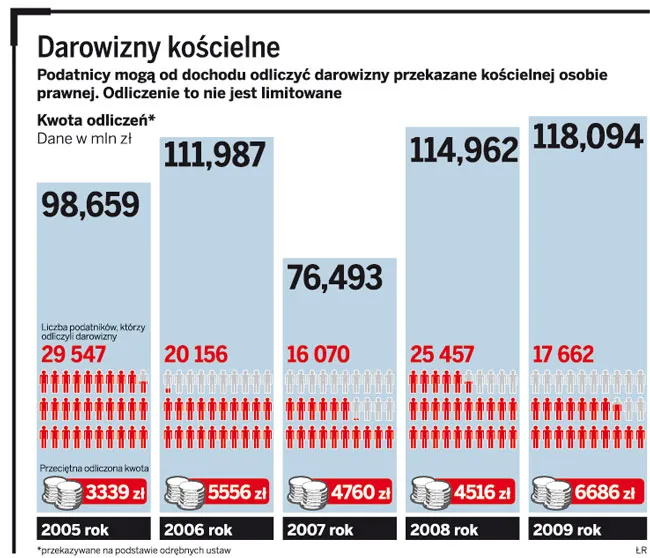Darowizny kościelne