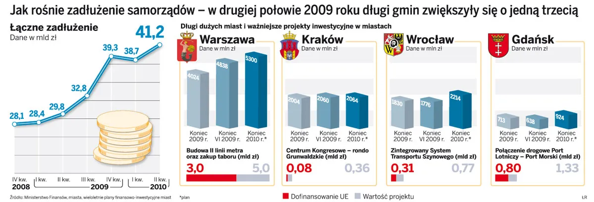 Gminy powiększają dług publiczny