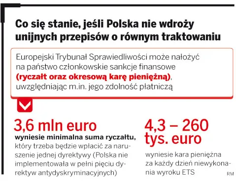 Co się stanie, jeśli Polska nie wdroży unijnych przepisów o równym traktowaniu