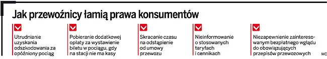 Jak przewoźnicy łamią prawa konsumentów
