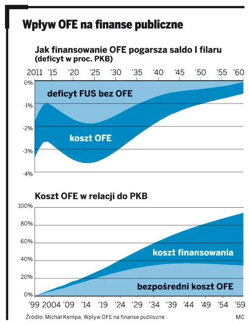 Wpływ OFE na finanse publiczne