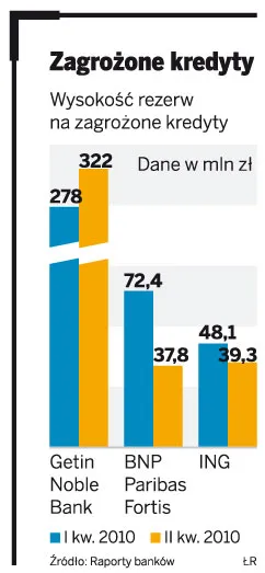 Zagrożone kredyty