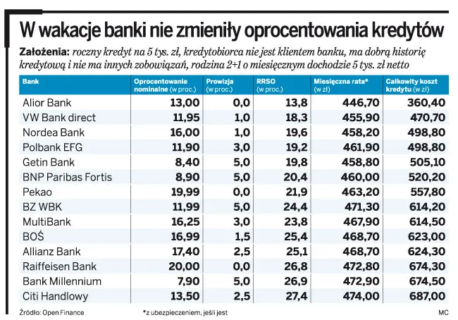 W wakacje banki nie zmieniły oprocentowania kredytów
