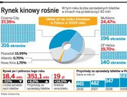 Rynek kinowy rośnie