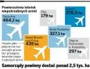Rząd nie naprawił swojego błędu - lotniska w Nowym Mieście nie będzie