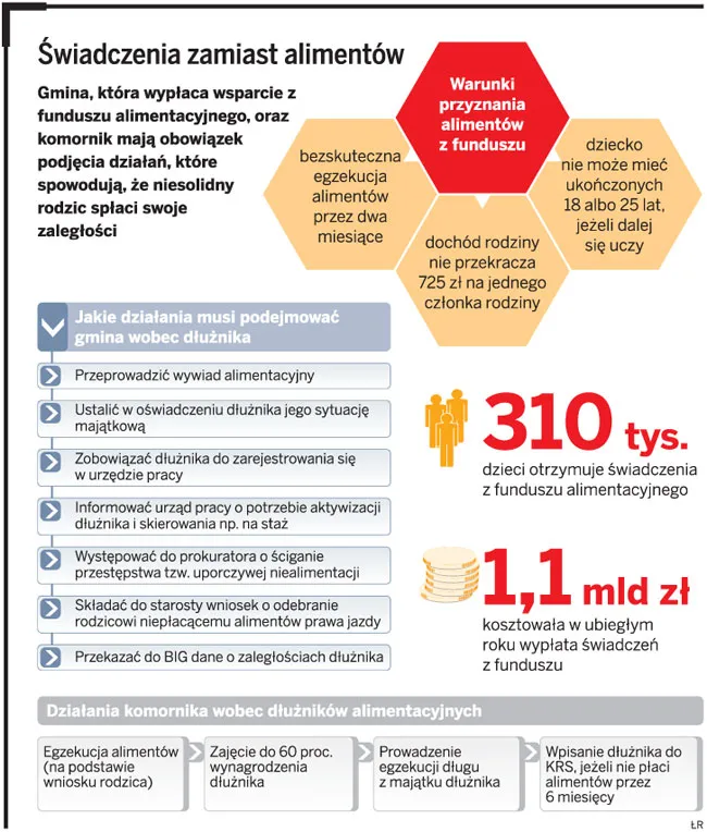 Świadczenia zamiast alimentów