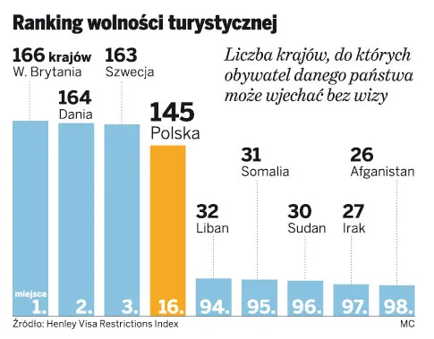 Ranking wolności turystycznej