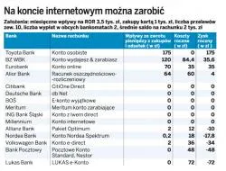 Na koncie internetowym można zarobić