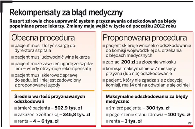 Rekompensaty za błąd medyczny