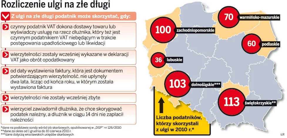Ulga na złe długi może dobić firmę