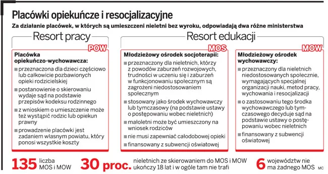 Placówki opiekuńcze i resocjalizacyjne