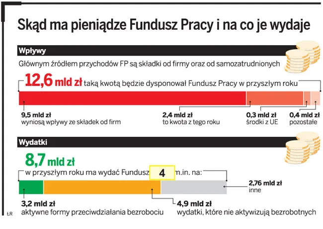 Skąd ma pieniądze Fundusz Pracy i na co je wydaje