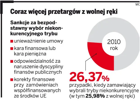 Coraz więcej przetargów z wolnej ręki