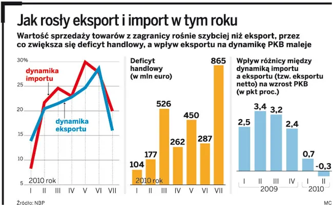 Handel zagraniczny nie wspiera już wzrostu polskiego PKB