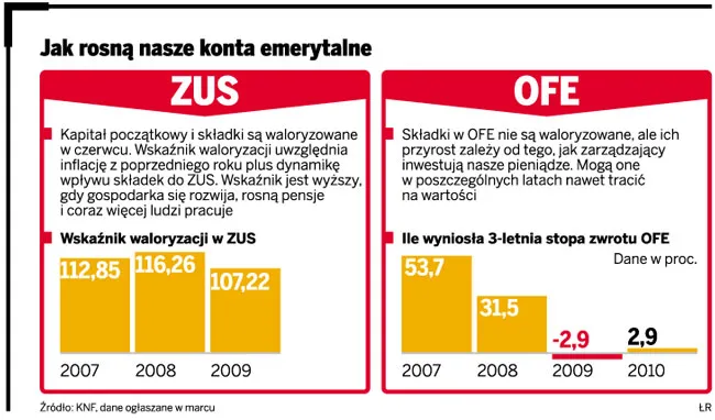 W ZUS i OFE Polacy zebrali na emerytury 2,2 bln zł