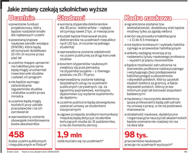 Reforma szkolnictwa wyższego. Zobacz co się zmieni