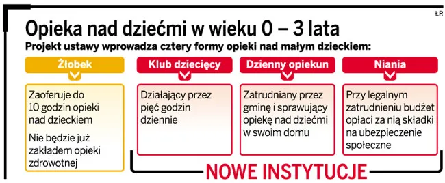 Samorządy dostaną dopłaty do żłobków