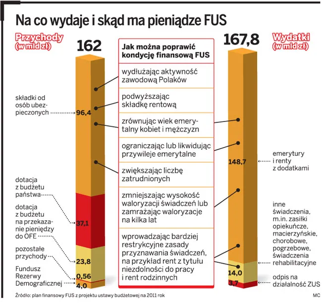 W ZUS brakuje coraz więcej pieniędzy. W 2011 roku zabraknie 57 mld zł