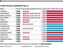 Najlepsze lokaty dają 5 proc. zysku