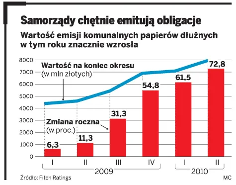 Obligacje miast mało atrakcyjne