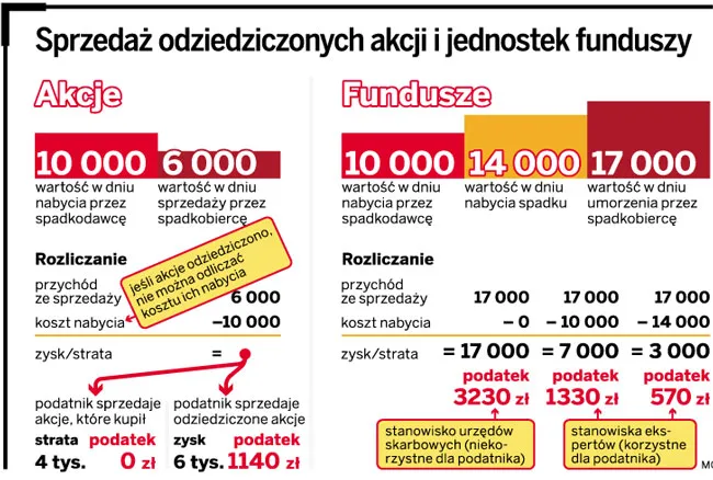 Fiskus: akcje otrzymane w spadku bez kosztów