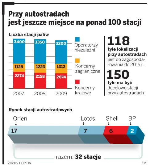 Na stacjach paliw będzie można nieźle zarobić: już teraz trwa zażarta walka o najlepsze miejsca