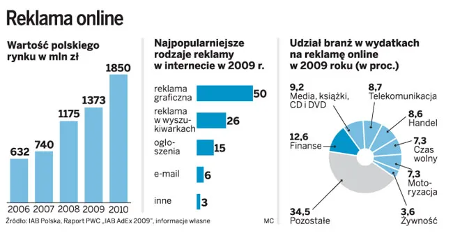 Efektywną kampanię reklamową w sieci można przeprowadzić już za 2 tys. zł