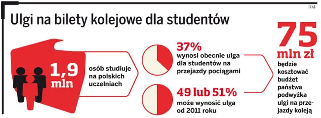 Ulgi na bilety kolejowe dla studentów