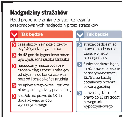 Strażacy dostaną 13,76 zł za nadgodzinę