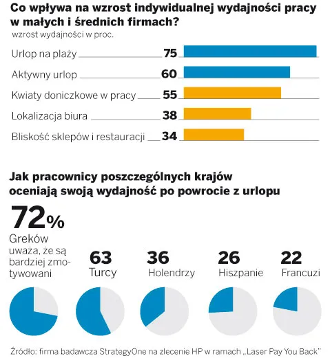 Od czego zależy wydajność w pracy? Od ilości kwiatków i dobrej kawy