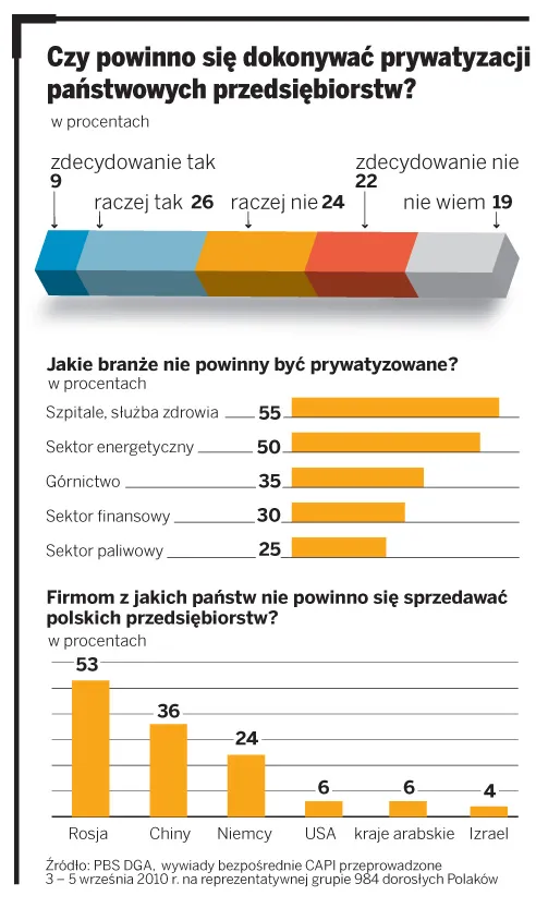 Polacy wciąż nie lubią prywatyzacji