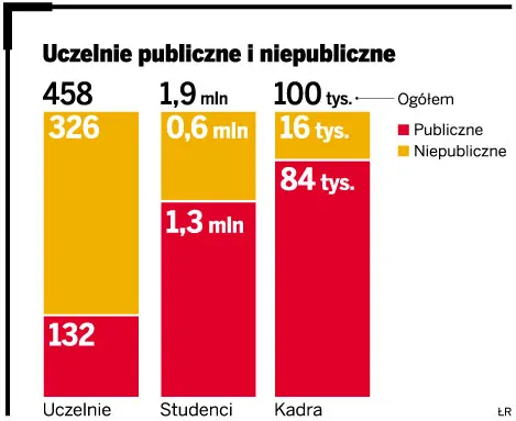 Uczelnie publiczne i niepubliczne
