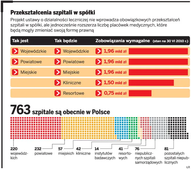 Przekształcenia szpitali w spółki