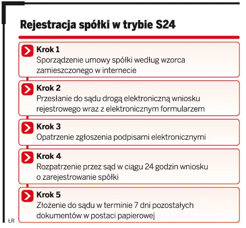 Rejestracja spółki z o.o. w 24 godz.