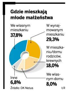 Młode małżeństwa boją się kredytów hipotecznych
