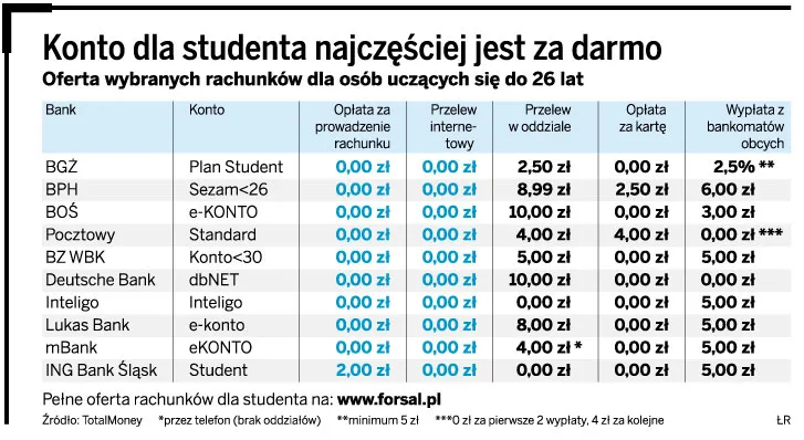 Konto dla studenta najczęściej jest za darmo