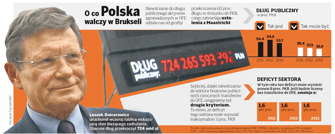 Polska dogaduje się z Brukselą, jak liczyć nasze zadłużenie