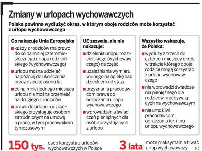 Zmiany w urlopach wychowawczych