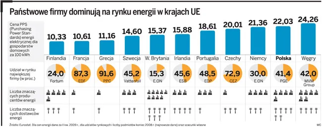 Państwowe firmy dominują na rynku energii w krajach UE