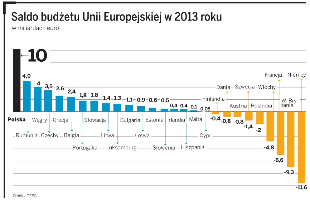 W budżecie Unii 2014 – 2020 na Polskę czeka więcej pułapek niż profitów