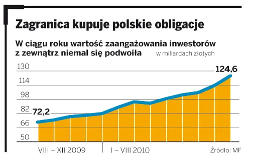 Zagraniczny kapitał lubi polski dług