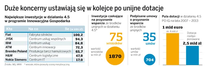 400 mln zł nowych dotacji dla dużych firm