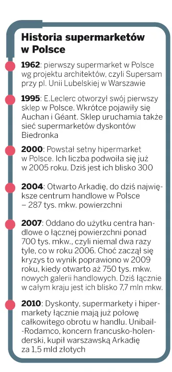 Historia supermarketów w Polsce