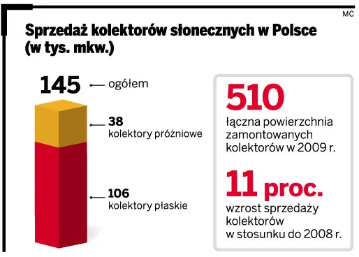 Kolektory słoneczne: będzie łatwiejszy dostęp do państwowych dopłat na zakup i montaż