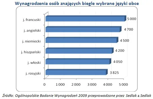 Chcesz zarabiać więcej? Ucz się francuskiego