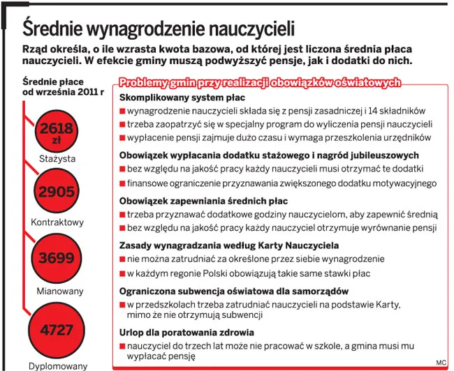 Za hojność rządu dla nauczycieli płacą gminy