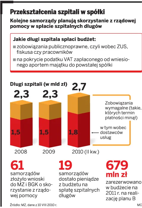 Przekształcanie szpitali w spółki: 17 lat na spłatę szpitalnego długu
