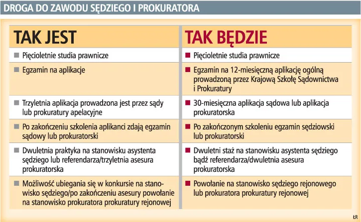 Droga do zawodu sędziego i prokuratora
