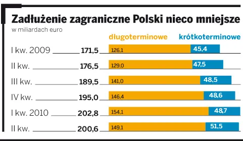 Zadłużenie zagraniczne spadło po raz pierwszy od półtora roku. Łącznie wynosi 200,6 mld euro